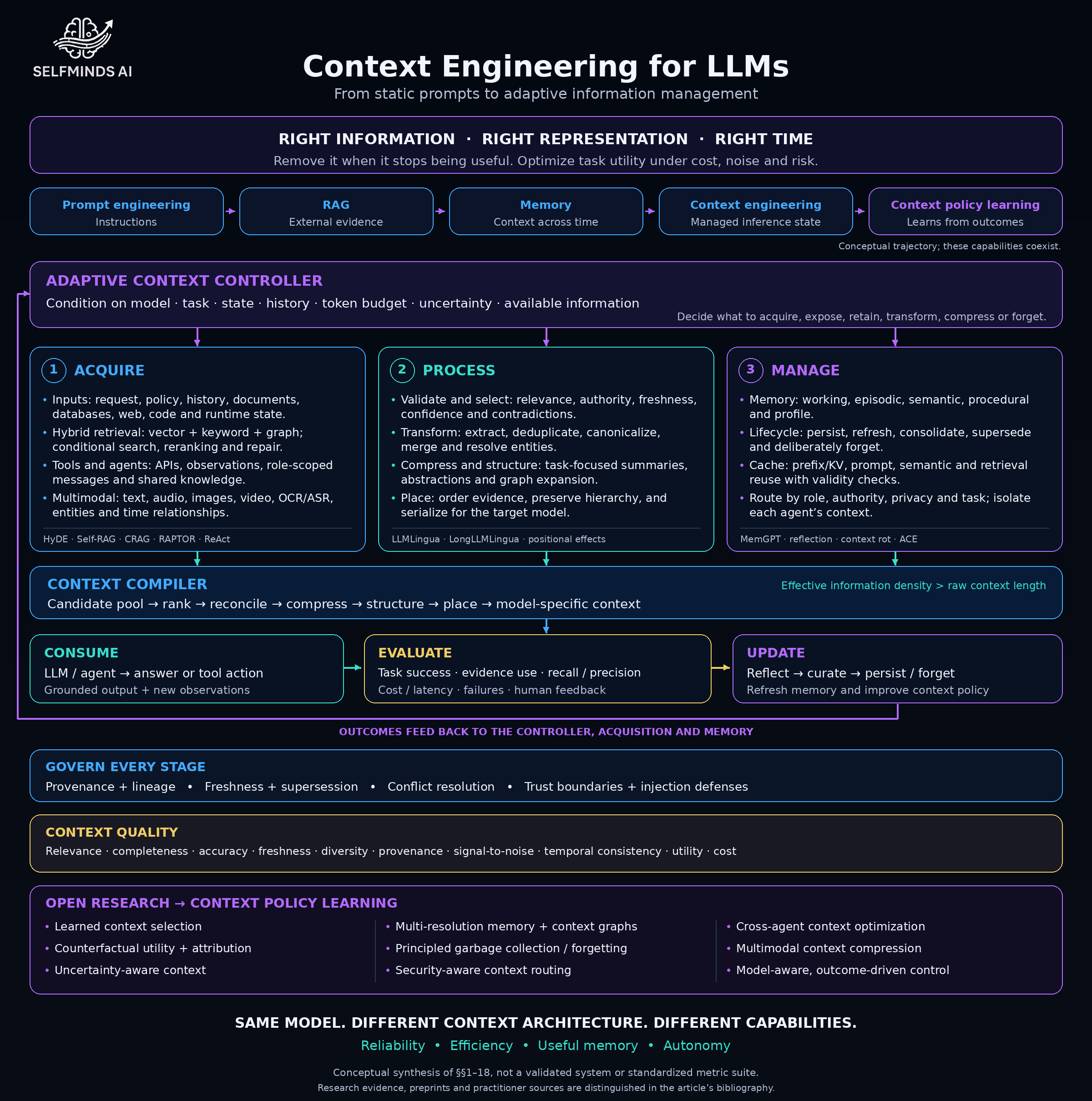 SeMAI context engineering diagram