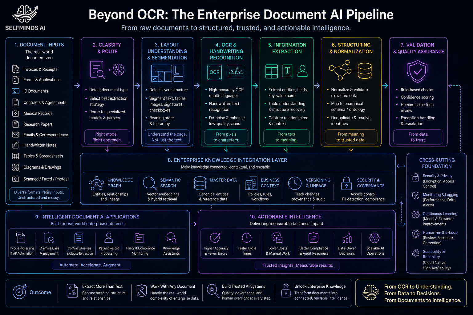 SelfMinds AI Enterprise Document AI Pipeline — staged architecture from ingestion through structured output